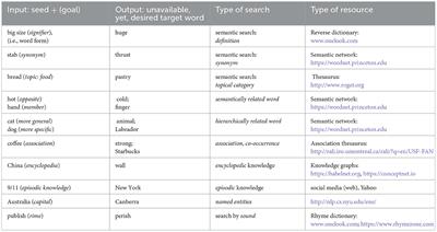 The mental lexicon: A blueprint for the dictionaries of tomorrow?